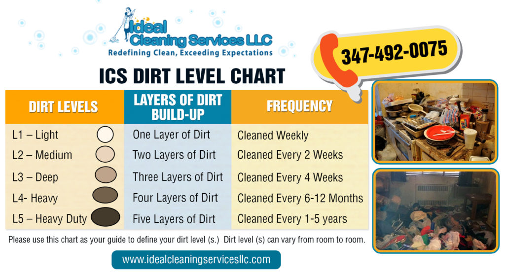 Dirt Level Chart | Cleaning Services NYC: Manhattan ...